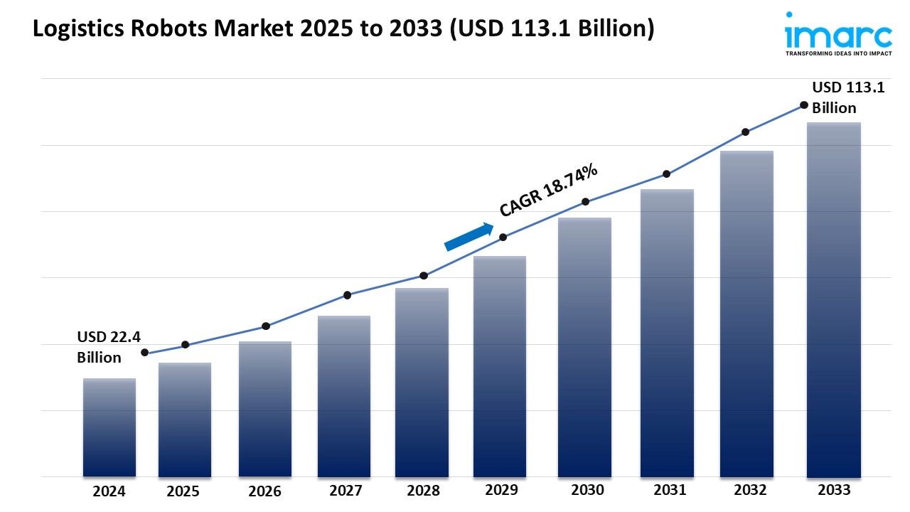 Logistics Robots Market Growth, Share, and Forecast 2025-2033