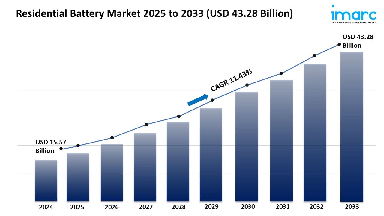 Residential Battery Market Size, Growth, and Forecast 2025-2033