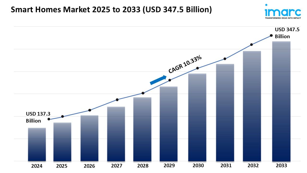 Smart Homes Market Growth, Size & Trends Forecast 2025-2033